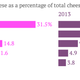Image for article titled South Korea’s cheese binge is driving American milk prices to an all-time high